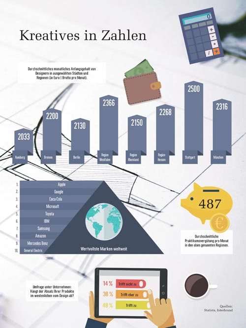 Kreatives in Zahlen
